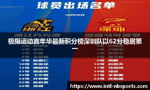 极限运动嘉年华最新积分榜深圳队以62分稳居第一